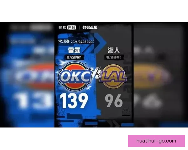 亚历山大三节狂砍28+7+7 雷霆正负值+35大胜湖人迎43分暴击